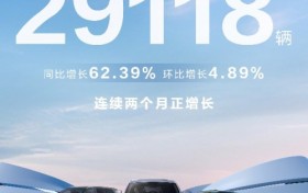奕派科技8月销量同比劲增62.39%，双品牌协同高质量增长
