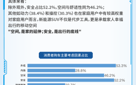 年底购车趋势：家庭用户更“理性”，新能源中大型SUV成香饽饽