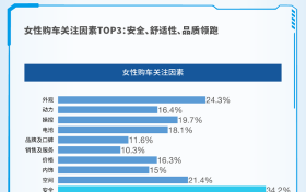 CCRT研究揭示：女性选购新能源紧凑型SUV时存在“双重理性”决策模式